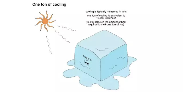 Air Conditioner (AC) की Capacity को Ton में क्यों मापा जाता है?