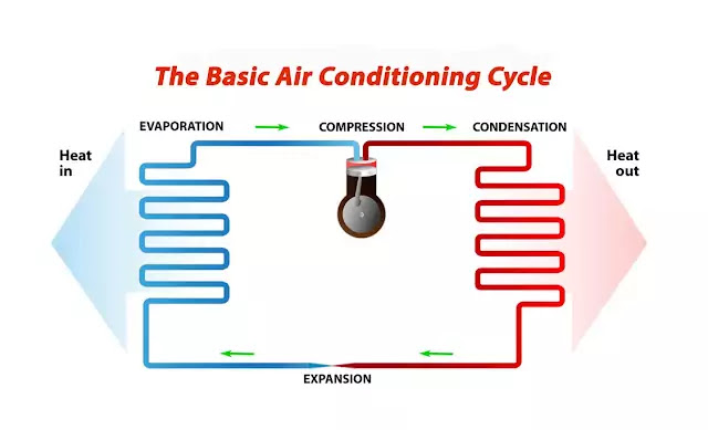 AC (Air Conditioner) क्या है